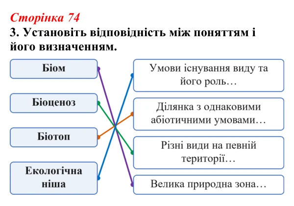 Відповідь до завдання 3 (с. 74) з біології для 9 класу, Тагліна 2026, робочий зошит: Екосистеми, агроценози, трофічні...