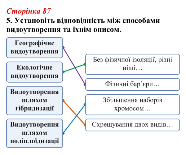 Відповідь до завдання 5 (с. 87) з біології для 9 класу, Тагліна 2026, робочий зошит: Мікроеволюція, способи видоутворення