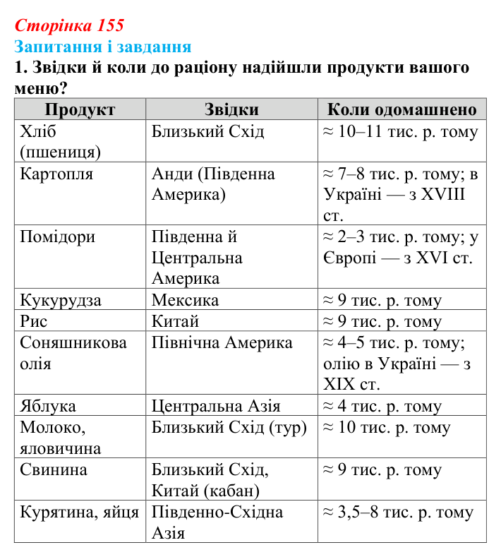 Відповідь до завдання 1 (с. 155) з біології для 9 класу, Тагліна 2026: Одомашнення (доместикація)
