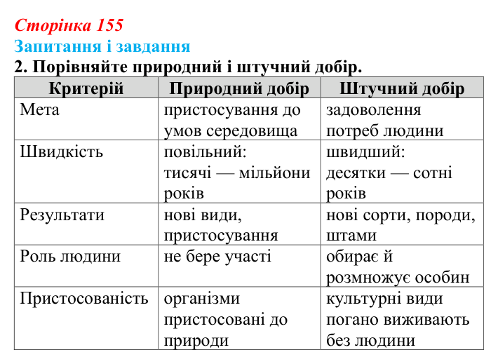Відповідь до завдання 2 (с. 155) з біології для 9 класу, Тагліна 2026: Одомашнення (доместикація)