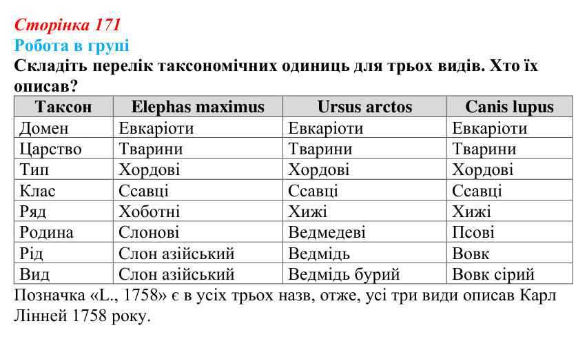 Відповідь до роботи в групі (с. 171) з біології для 9 класу, Тагліна 2026: Біологічна систематика