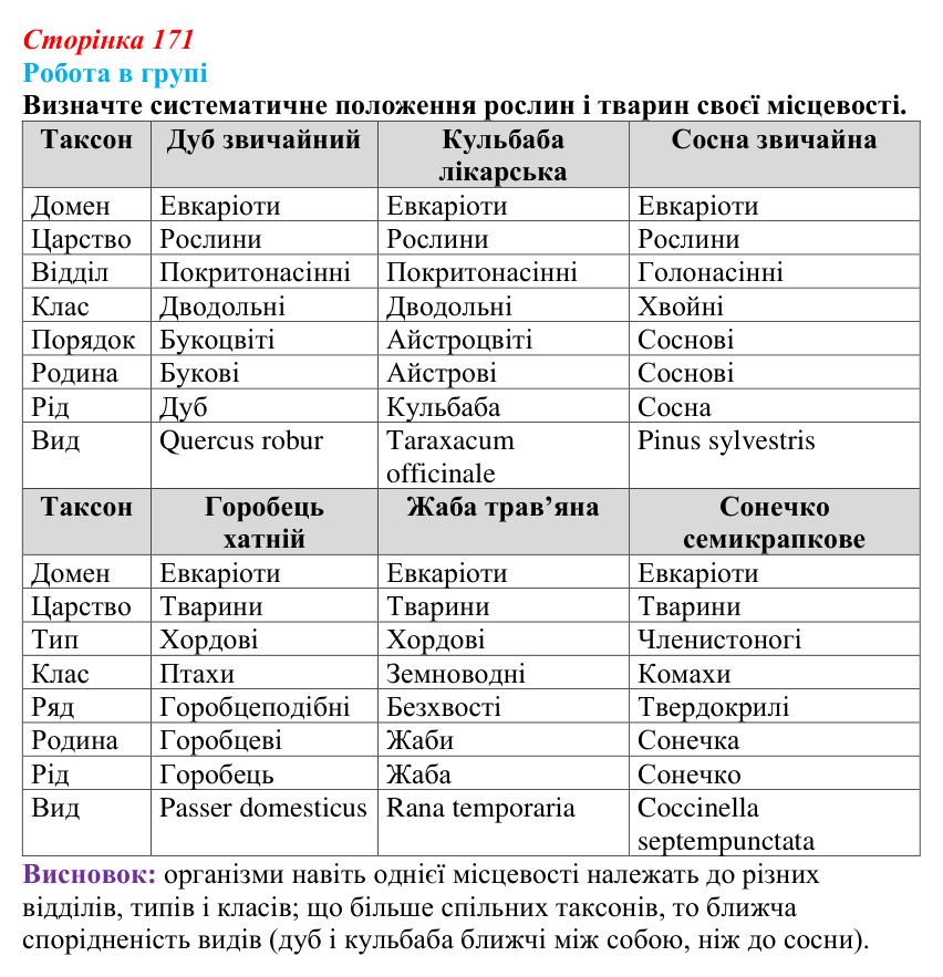 Відповідь до роботи в групі (с. 171) з біології для 9 класу, Тагліна 2026: Біологічна систематика