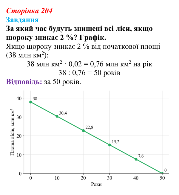 Відповідь до завдання до тексту (с. 204) з біології для 9 класу, Тагліна 2026: Екологічні проблеми, охорона природи...