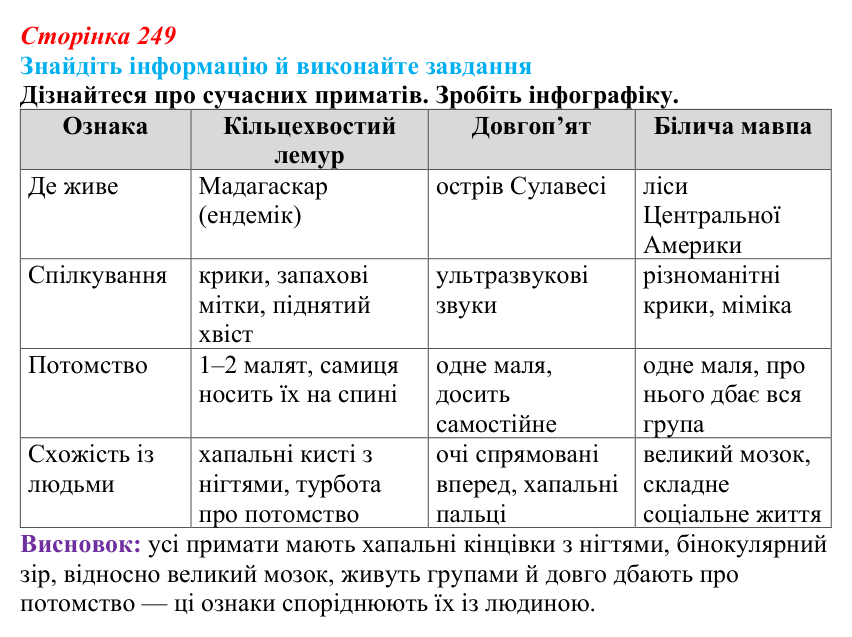 Відповідь до завдання на пошук (с. 249) з біології для 9 класу, Тагліна 2026: Еволюція людини (антропогенез)