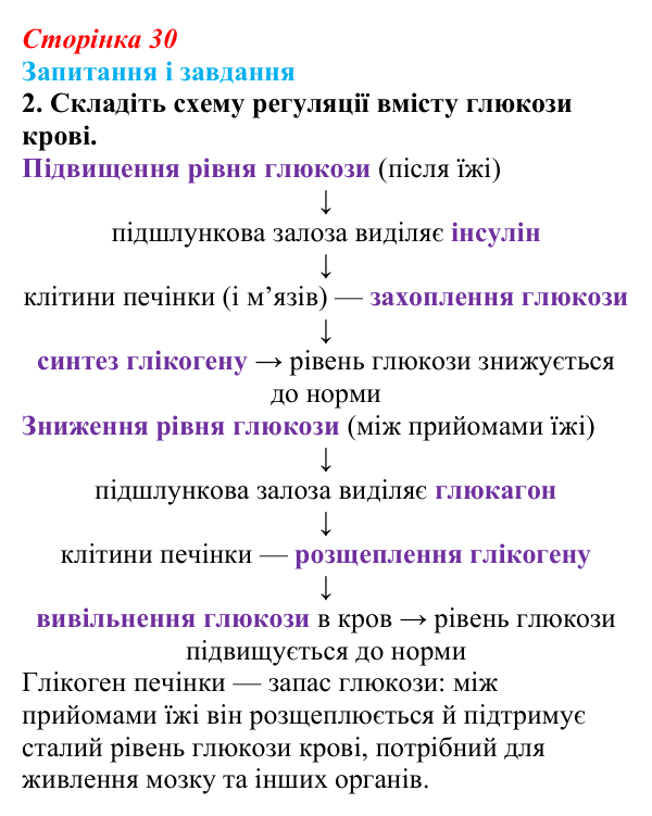 Відповідь до завдання 2 (с. 30) з біології для 9 класу, Тагліна 2026: Структура та біологічні функції вуглеводів