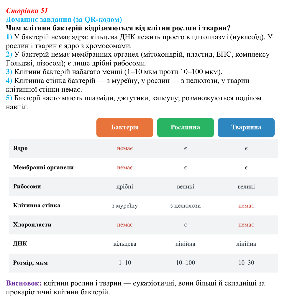 Відповідь до домашнього завдання за QR-кодом (с. 51) з біології для 9 класу, Тагліна 2026: Клітина...
