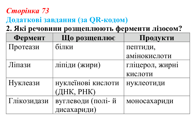 Відповідь до додаткових завдань за QR-кодом, завдання 2 (с. 73) з біології для 9 класу, Тагліна 2026: Будова й функції...
