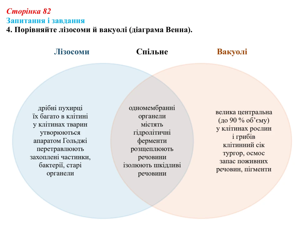 Відповідь до завдання 4 (с. 82) з біології для 9 класу, Тагліна 2026: Осмос, плазмоліз і деплазмоліз, вакуолі