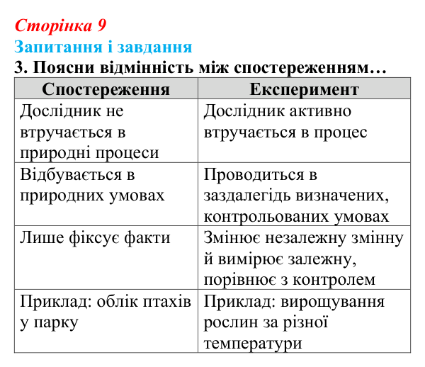 Відповідь до завдання 3 (с. 9) з біології для 9 класу, Задорожний 2026: § 1 Біологія як наука. Методи біології