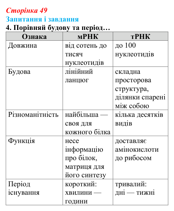 Відповідь до завдання 4 (с. 49) з біології для 9 класу, Задорожний 2026: § 10 РНК. АТФ