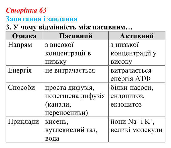 Відповідь до завдання 3 (с. 63) з біології для 9 класу, Задорожний 2026: § 13 Мембрани і мембранні комплекси клітин