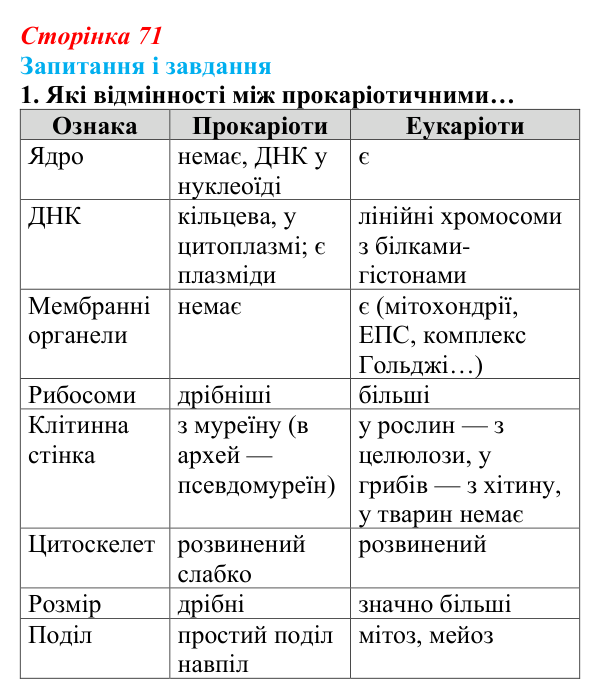Відповідь до завдання 1 (с. 71) з біології для 9 класу, Задорожний 2026: § 15 Прокаріотичні клітини