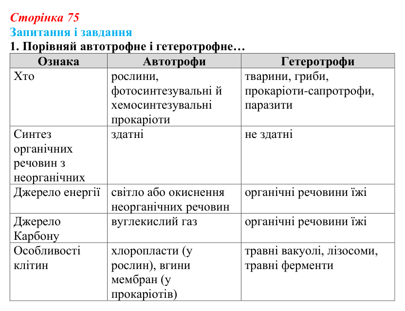 Відповідь до завдання 1 (с. 75) з біології для 9 класу, Задорожний 2026: § 16 Метаболізм та живлення клітин