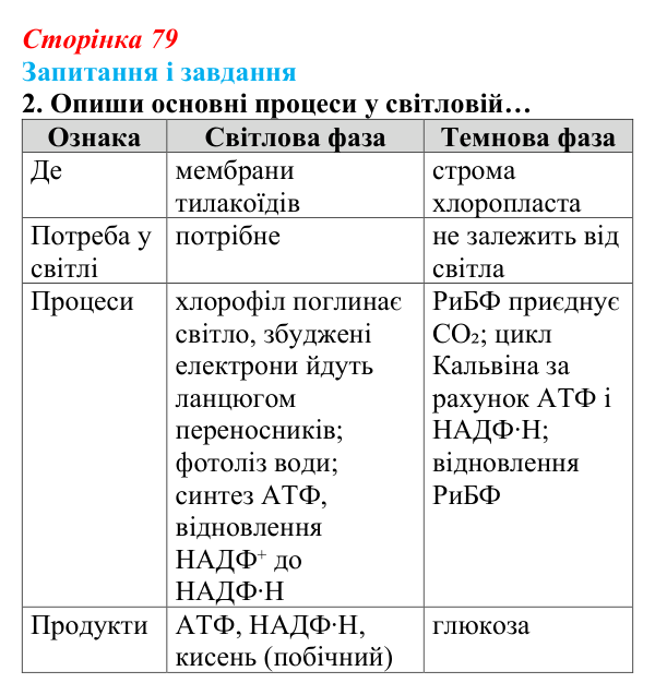 Відповідь до завдання 2 (с. 79) з біології для 9 класу, Задорожний 2026: § 17 Синтез органічних речовин
