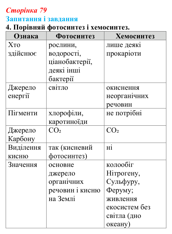 Відповідь до завдання 4 (с. 79) з біології для 9 класу, Задорожний 2026: § 17 Синтез органічних речовин