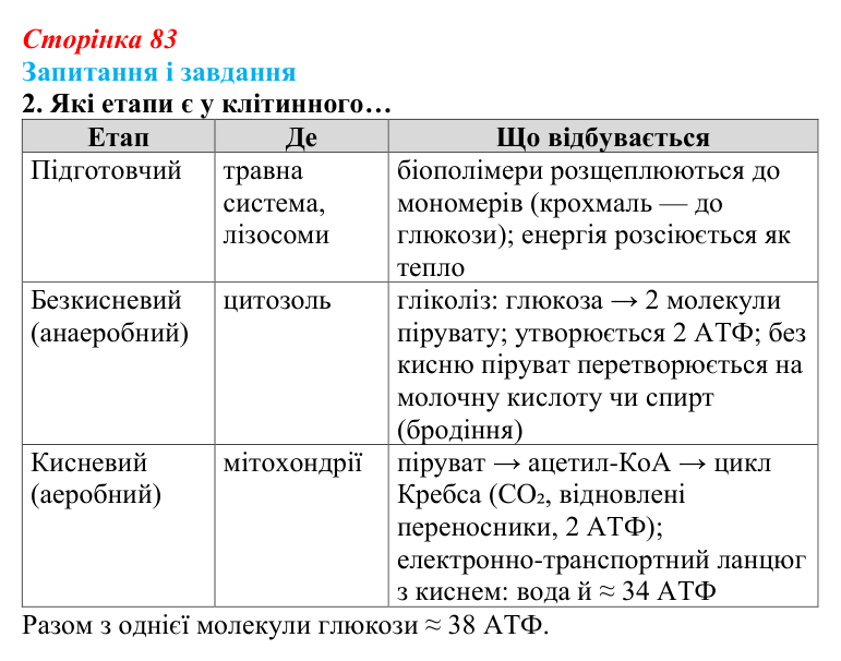 Відповідь до завдання 2 (с. 83) з біології для 9 класу, Задорожний 2026: § 18 Розщеплення органічних речовин