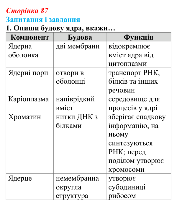 Відповідь до завдання 1 (с. 87) з біології для 9 класу, Задорожний 2026: § 19 Ядра і хромосоми