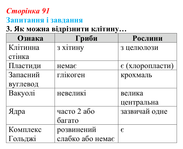 Відповідь до завдання 3 (с. 91) з біології для 9 класу, Задорожний 2026: § 20 Клітинна теорія, різноманіття клітин...