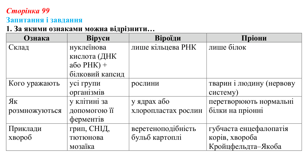 Відповідь до завдання 1 (с. 99) з біології для 9 класу, Задорожний 2026: § 22 Неклітинні форми життя
