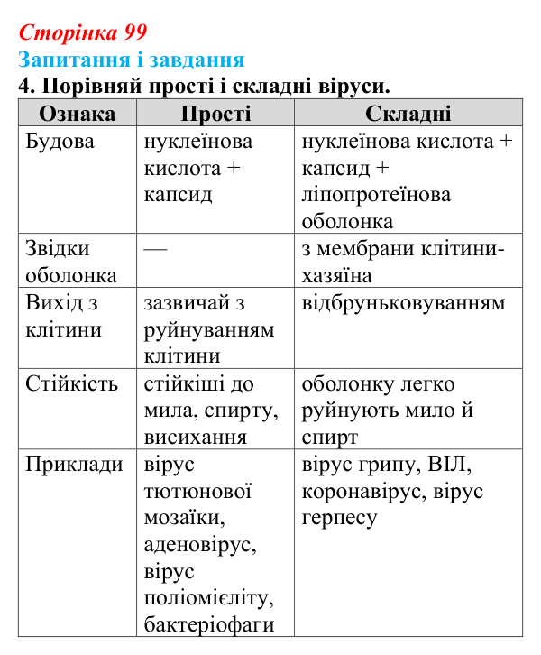 Відповідь до завдання 4 (с. 99) з біології для 9 класу, Задорожний 2026: § 22 Неклітинні форми життя