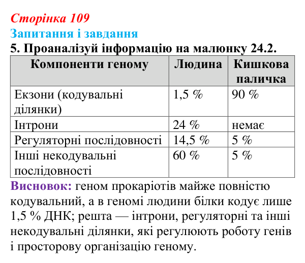 Відповідь до завдання 5 (с. 109) з біології для 9 класу, Задорожний 2026: § 24 Гени і геноми