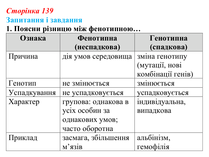 Відповідь до завдання 1 (с. 139) з біології для 9 класу, Задорожний 2026: § 31 Мінливість спадкова та неспадкова. Джерела...
