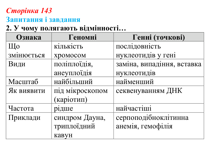 Відповідь до завдання 2 (с. 143) з біології для 9 класу, Задорожний 2026: § 32 Види мутацій. Мутагени