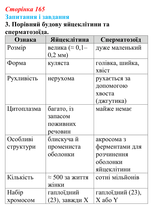 Відповідь до завдання 3 (с. 165) з біології для 9 класу, Задорожний 2026: § 37 Статеве розмноження. Гаметогенез