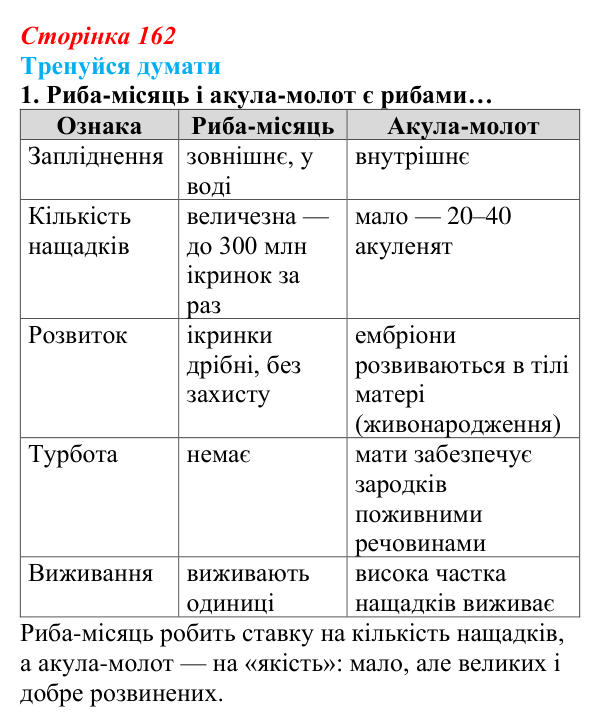 Відповідь до «Тренуйся думати» 1 (с. 162) з біології для 9 класу, Задорожний 2026: § 37 Статеве розмноження. Гаметогенез