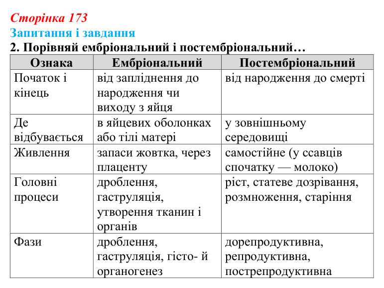 Відповідь до завдання 2 (с. 173) з біології для 9 класу, Задорожний 2026: § 39 Постембріональний розвиток