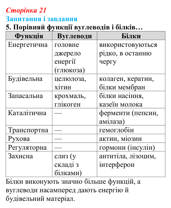 Відповідь до завдання 5 (с. 21) з біології для 9 класу, Задорожний 2026: § 4 Органічні речовини живих організмів