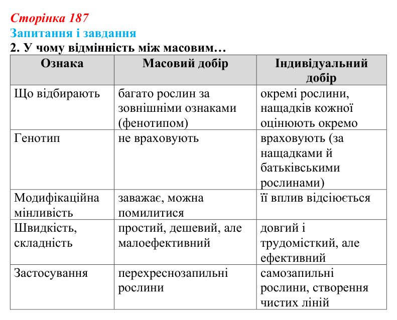Відповідь до завдання 2 (с. 187) з біології для 9 класу, Задорожний 2026: § 42 Селекція рослин