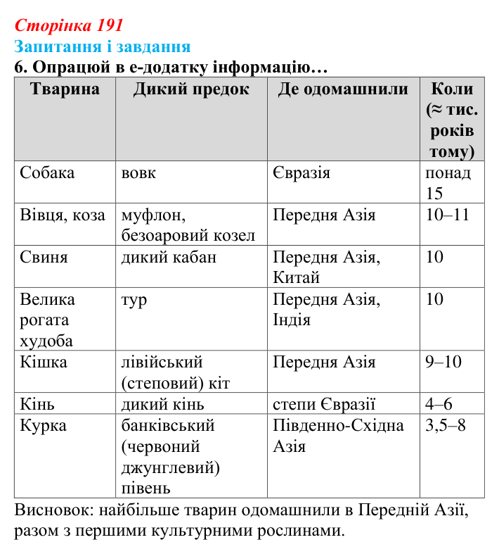 Відповідь до завдання 6 (с. 191) з біології для 9 класу, Задорожний 2026: § 43 Селекція тварин