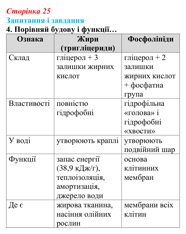 Відповідь до завдання 4 (с. 25) з біології для 9 класу, Задорожний 2026: § 5 Вуглеводи і ліпіди