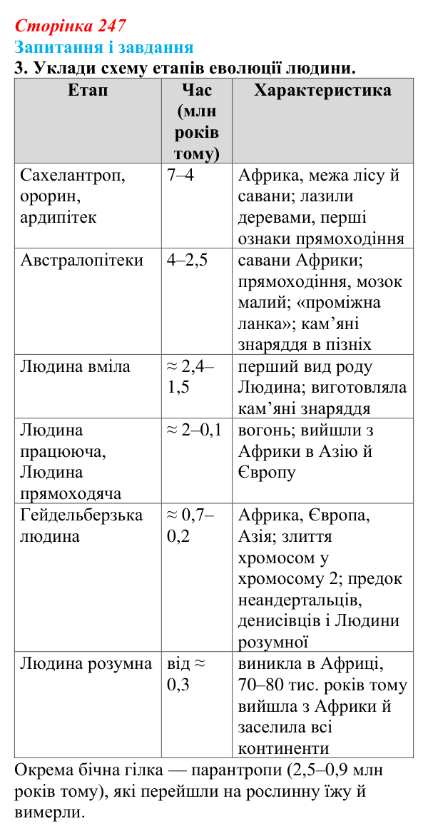 Відповідь до завдання 3 (с. 247) з біології для 9 класу, Задорожний 2026: § 56 Еволюція людини