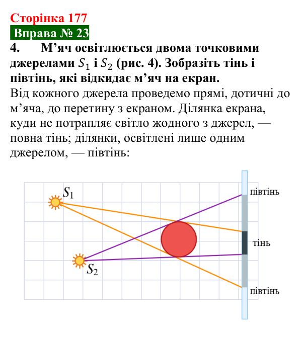 Відповідь до вправи № 23, завдання 4 (с. 177) з фізики для 9 класу (Бар’яхтар, 2026): Поширення світла