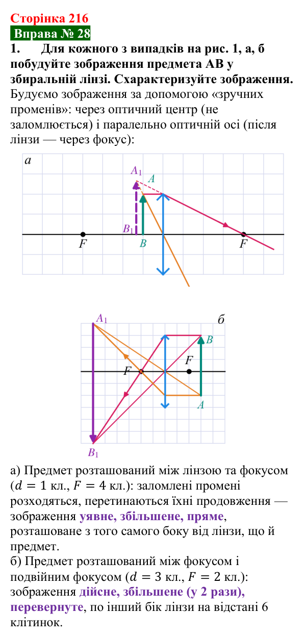 Відповідь до вправи № 28, завдання 1 (с. 216) з фізики для 9 класу (Бар’яхтар, 2026): Побудова зображень у лінзах