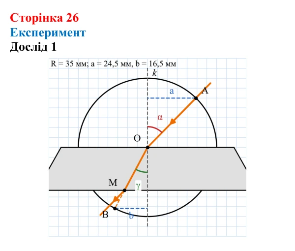 Відповідь до сторінки 26 зошита для лабораторних робіт (роботи з використанням стандартного обладнання) з фізики для 9 класу (Божинова, 2026): Лабораторна робота № 7. Дослідження заломлення світла