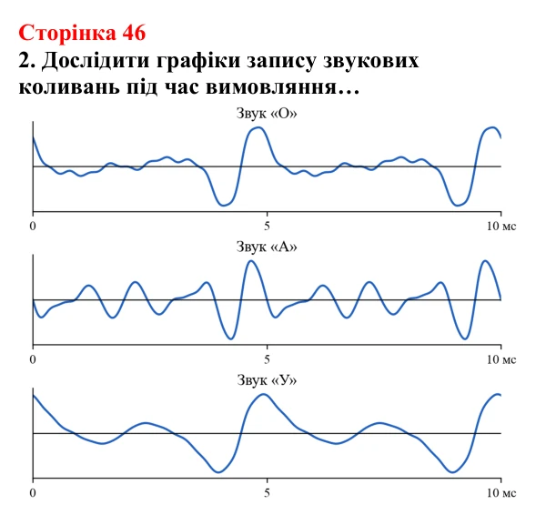 Відповідь до сторінки 46 зошита для лабораторних робіт (роботи з використанням стандартного обладнання) з фізики для 9 класу (Божинова, 2026): Лабораторна робота (додаткова). Дослідження звукових коливань різноманітних джерел звуку за допомогою сучасних цифрових засобів