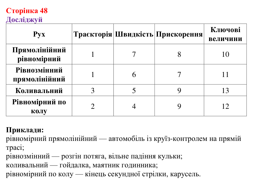 Відповіді до рубрики «Досліджуй» § 8 (с. 48) з фізики для 9 класу (Засєкіна, 2026): Коливальний рух
