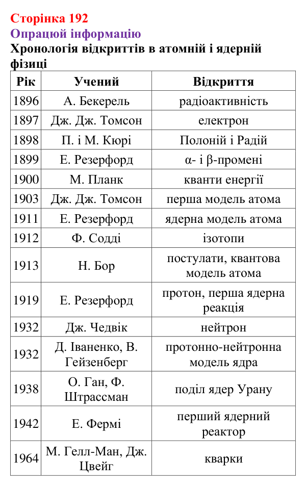 Відповідь до рубрики «Опрацюй інформацію» § 30 (с. 192) з фізики для 9 класу (Засєкіна, 2026): Будова атома