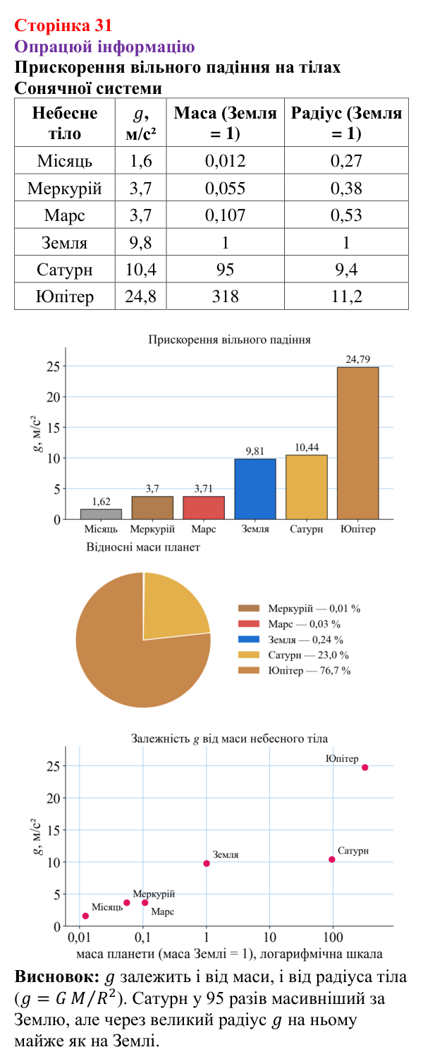 Відповідь до рубрики «Опрацюй інформацію» § 4 (с. 31) з фізики для 9 класу (Засєкіна, 2026): Сила тяжіння і вільне падіння