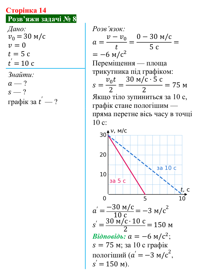 Розв’язок задачі 8 до § 1 (с. 14) з фізики для 9 класу (Засєкіна, 2026): Прямолінійний рівнозмінний рух