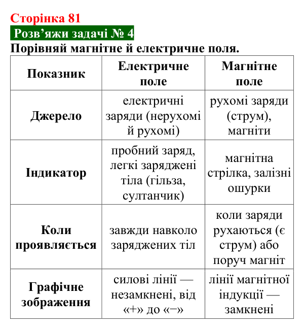 Розв’язок задачі 4 до § 12 (с. 81) з фізики для 9 класу (Засєкіна, 2026): Магнітні явища