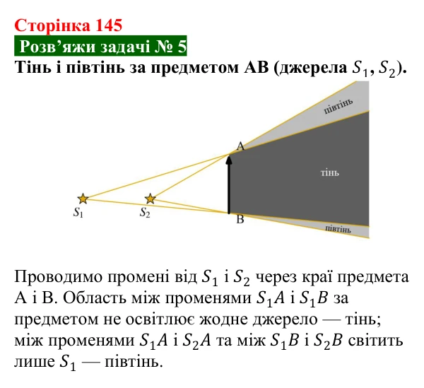 Розв’язок задачі 5 до § 24 (с. 145) з фізики для 9 класу (Засєкіна, 2026): Закони геометричної оптики