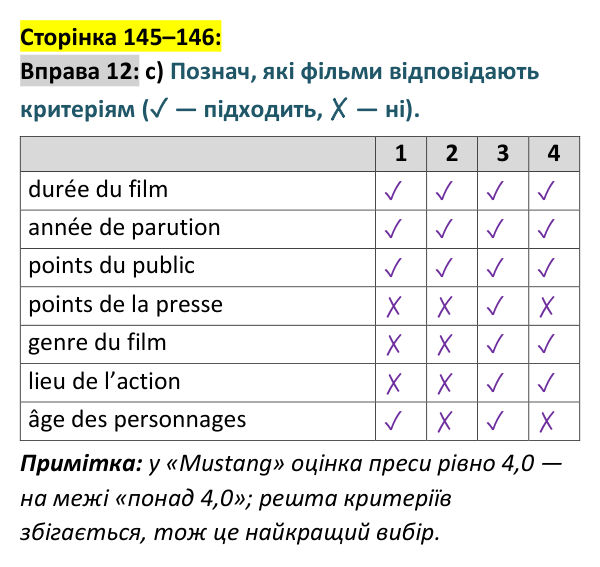Відповідь до вправи 12 сторінка 145–146 ГДЗ Французька мова 9 клас Чумак 2026: Leçons 33–34
