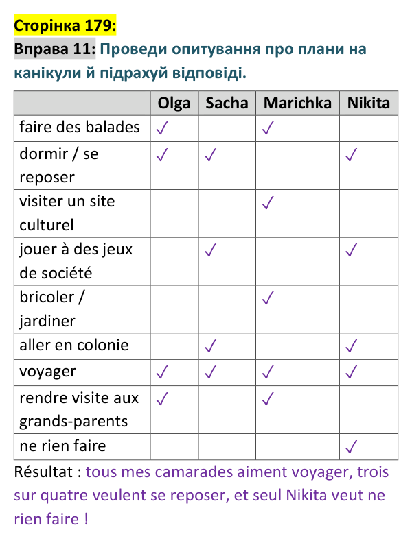 Відповідь до вправи 11 сторінка 179 ГДЗ Французька мова 9 клас Чумак 2026: Leçons 41–42