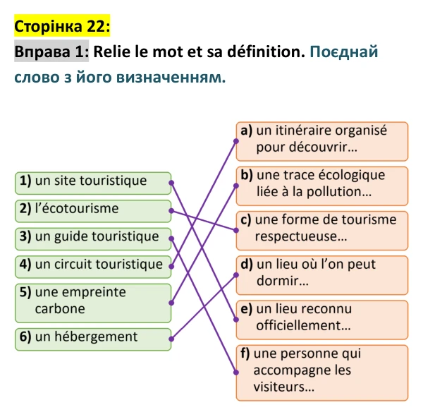 Відповідь до вправи 1 (с. 22) з французької мови для 9 класу, Ураєва 2026: Unité 1, Leçons 9–10. Révision 1