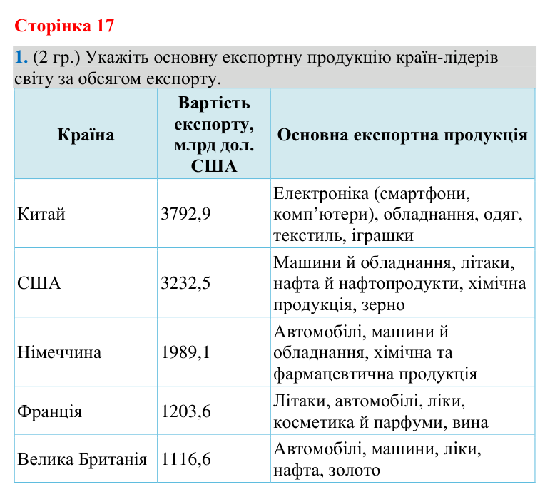 Відповідь до завдання 1 (§ 11, с. 17) з географії для 9 класу (Гільберг, зошит, 2026): Міжнародний поділ праці: суть і…