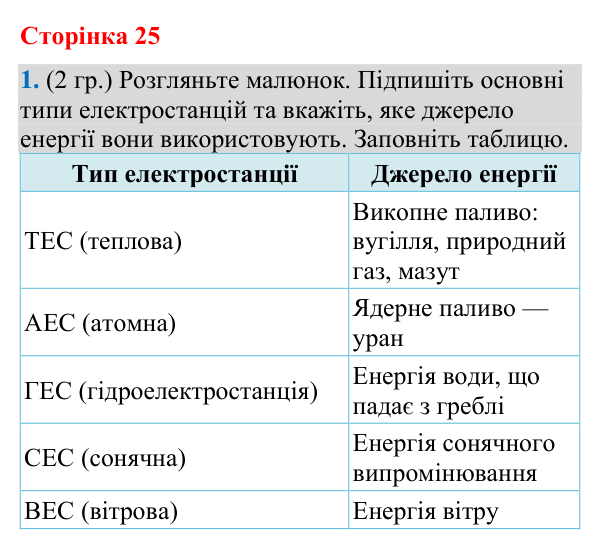 Відповідь до завдання 1 (§ 17, с. 25) з географії для 9 класу (Гільберг, зошит, 2026): Що таке електроенергетика. Які є…
